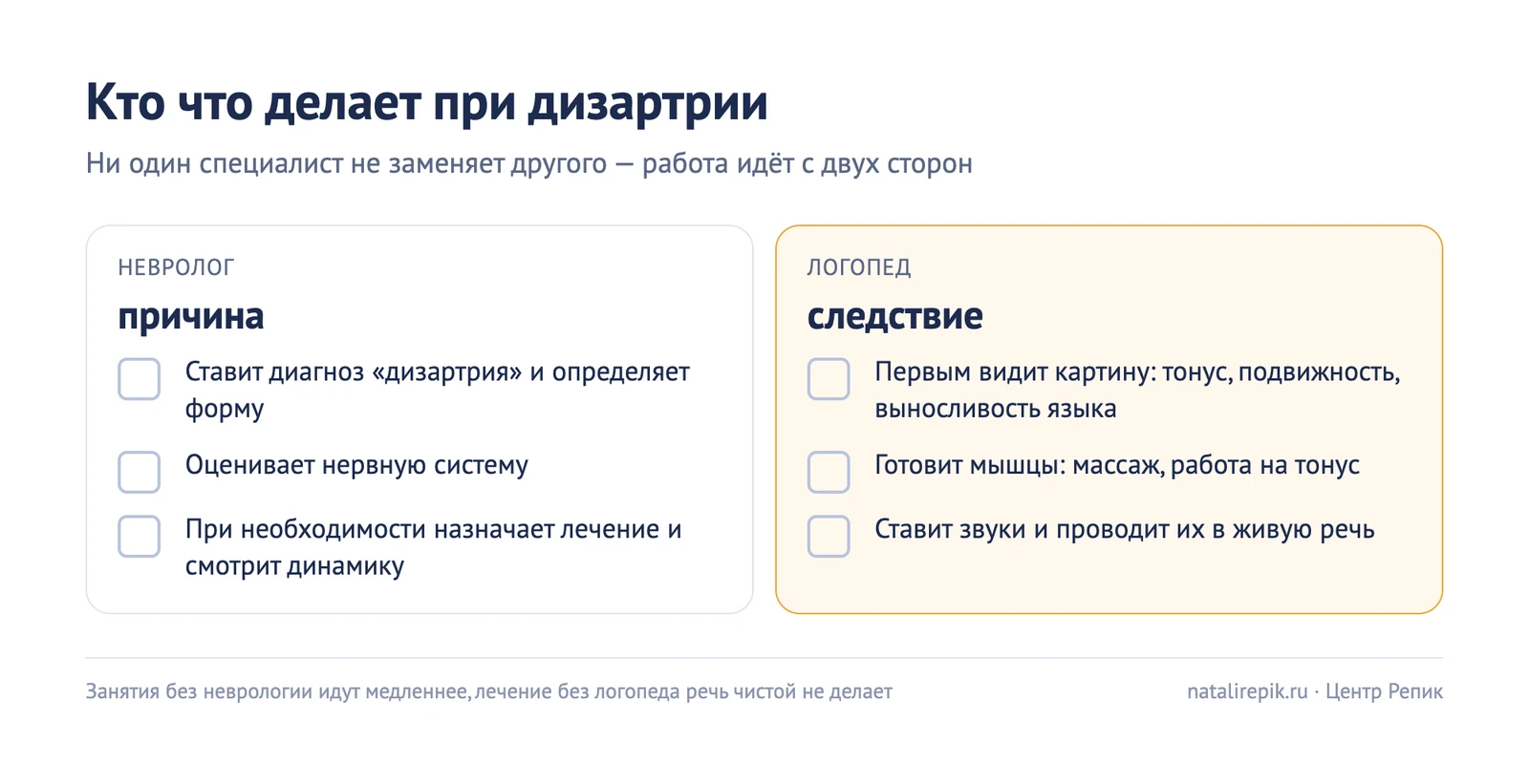 Схема «Кто что делает при дизартрии»: невролог — диагноз, оценка нервной системы, лечение; логопед — тонус и подвижность языка, подготовка мышц, постановка и автоматизация звуков