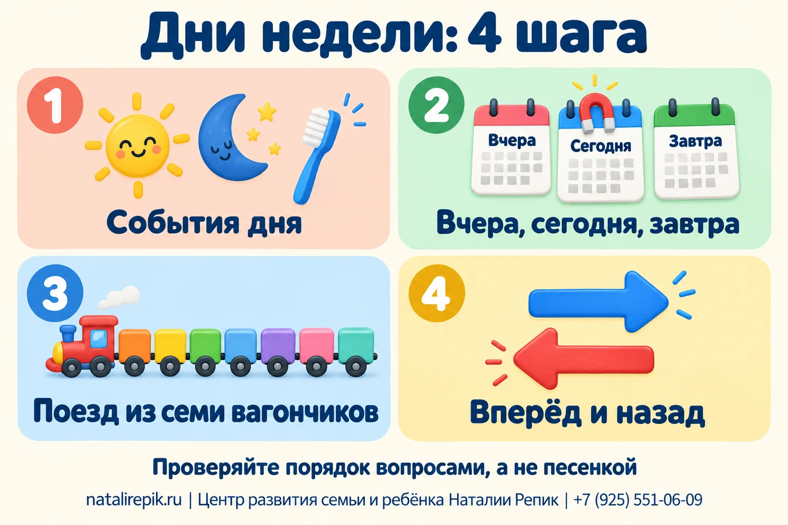 Инфографика «Дни недели: четыре шага»: события дня, вчера-сегодня-завтра, поезд из семи вагончиков, дни вперёд и назад; внизу совет — проверяйте порядок вопросами, а не песенкой