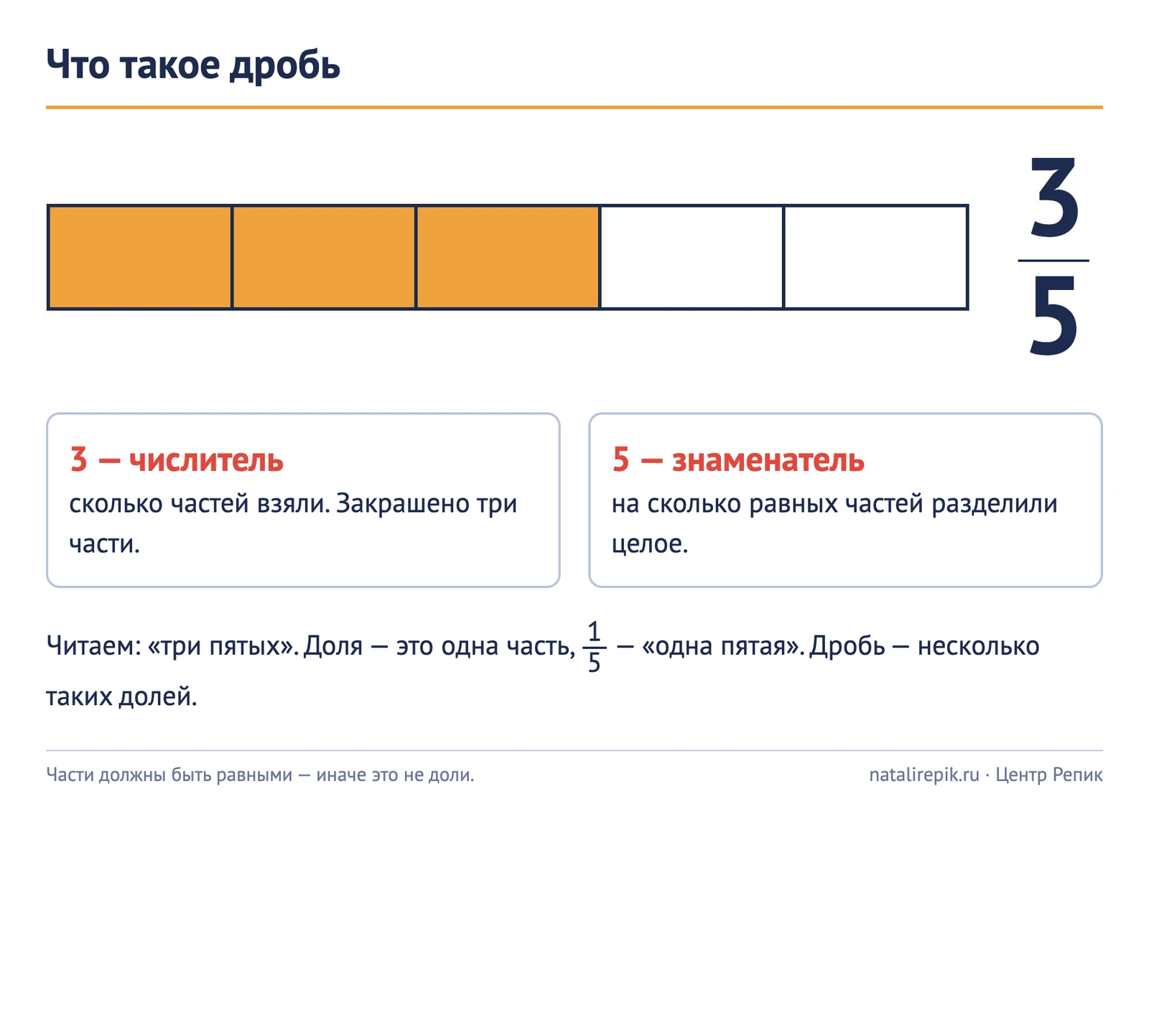 Схема «Что такое дробь»: полоса из пяти равных частей, три закрашены, рядом дробь три пятых; числитель — сколько частей взяли, знаменатель — на сколько частей разделили