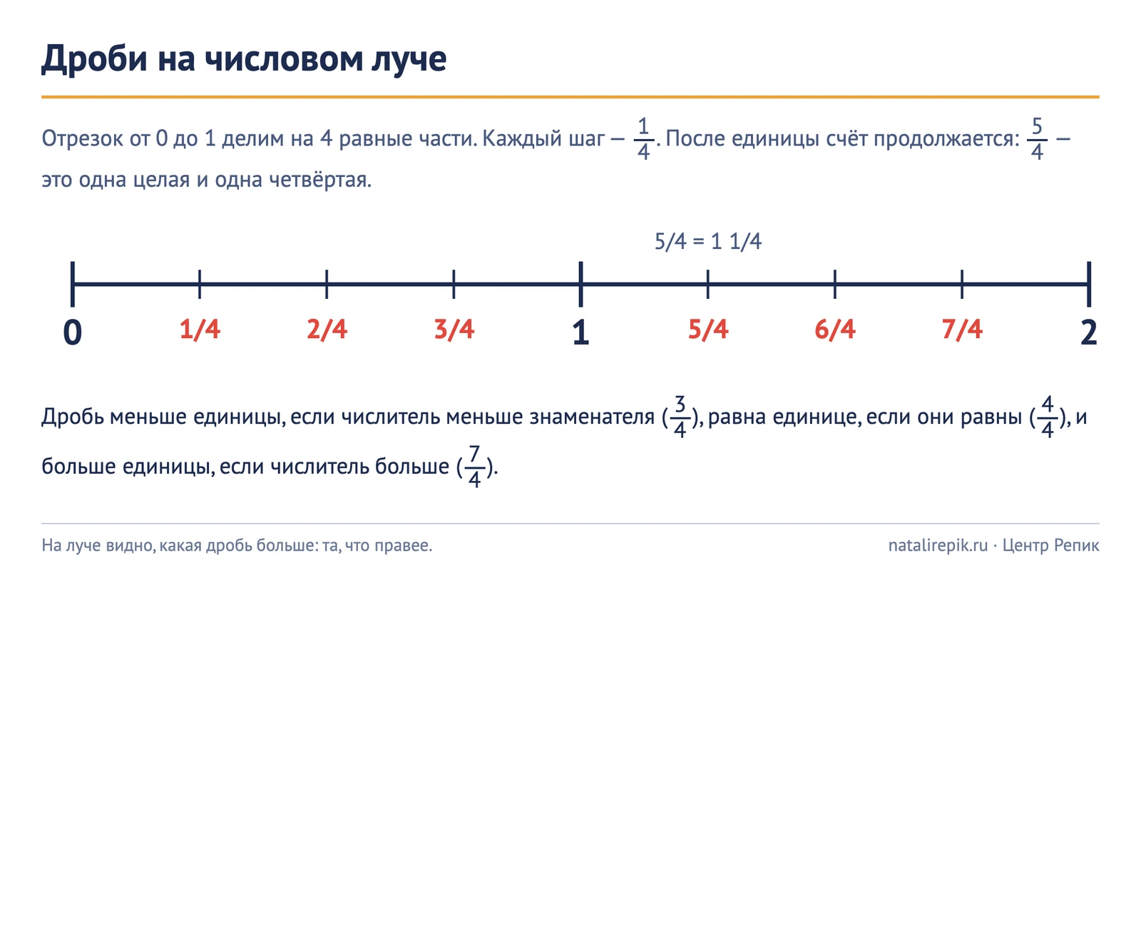 Схема «Дроби на числовом луче»: отрезок от 0 до 2 разделён на четверти, после единицы — 5/4, 6/4, 7/4; пять четвертей равны одной целой и одной четверти