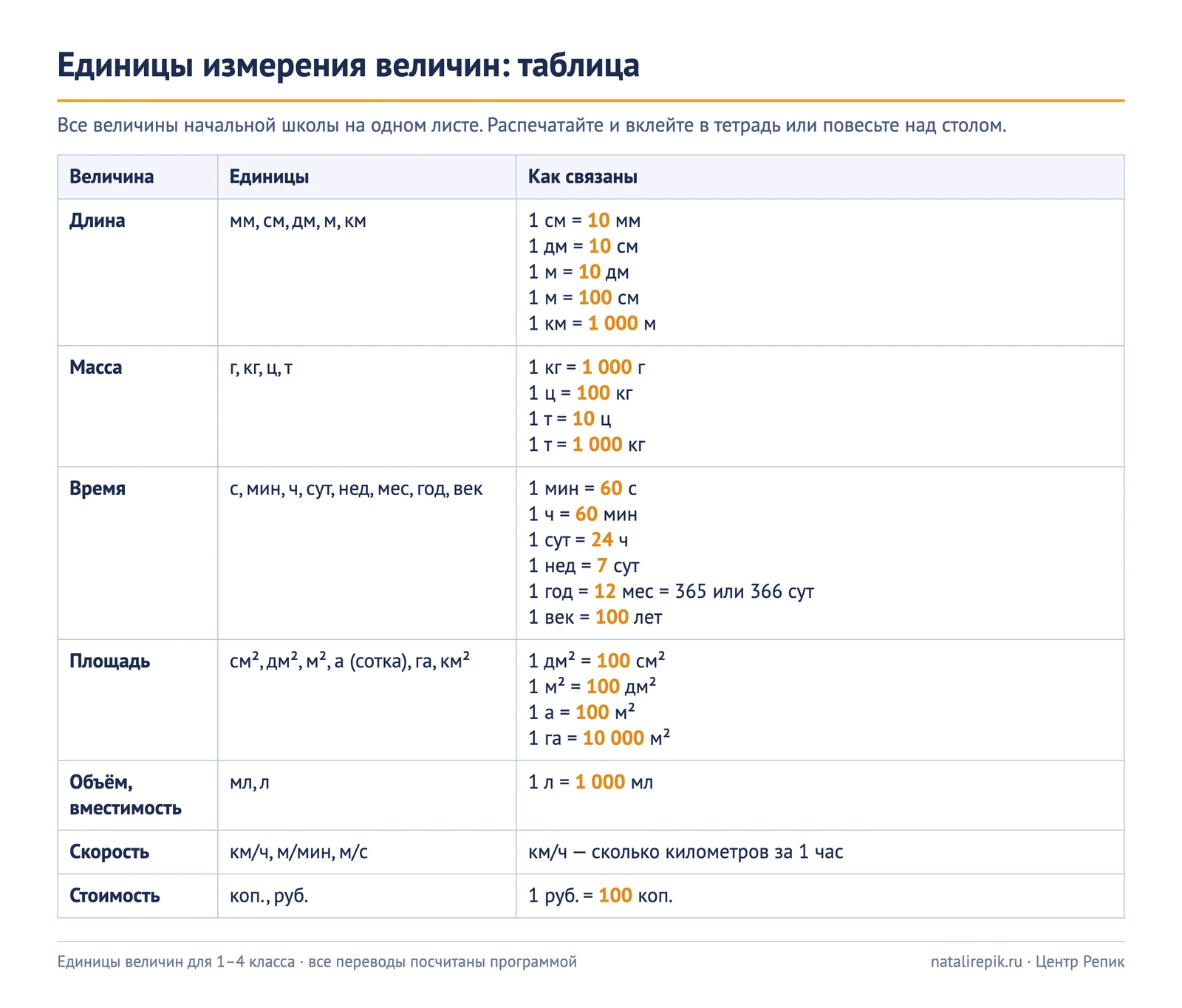 Лист A4 для печати «Единицы измерения величин: таблица»: длина, масса, время, площадь, объём, скорость и стоимость — единицы и как они связаны