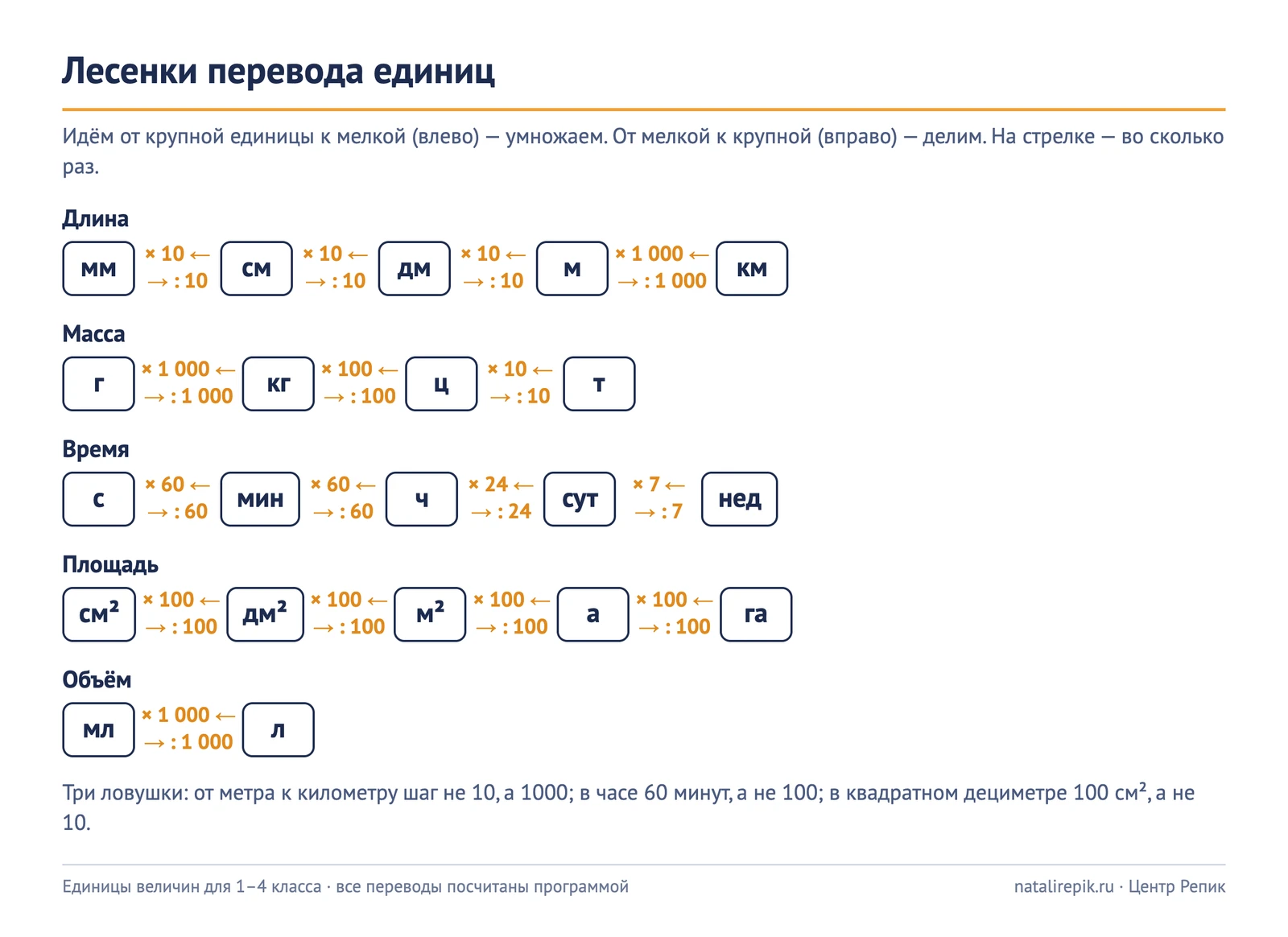 Схема «Лесенки перевода единиц»: длина мм — см — дм — м — км с шагами 10, 10, 10, 1000; масса г — кг — ц — т с шагами 1000, 100, 10; время с — мин — ч — сут — нед с шагами 60, 60, 24, 7; площадь и объём