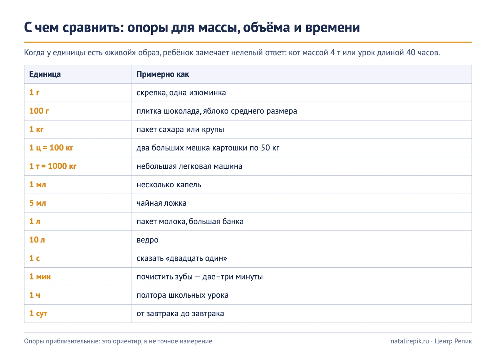 Таблица «С чем сравнить: опоры для массы, объёма и времени»: 1 г — скрепка, 1 кг — пакет сахара, 1 т — небольшая легковая машина, 1 л — пакет молока, 1 мин — почистить зубы, 1 ч — полтора урока