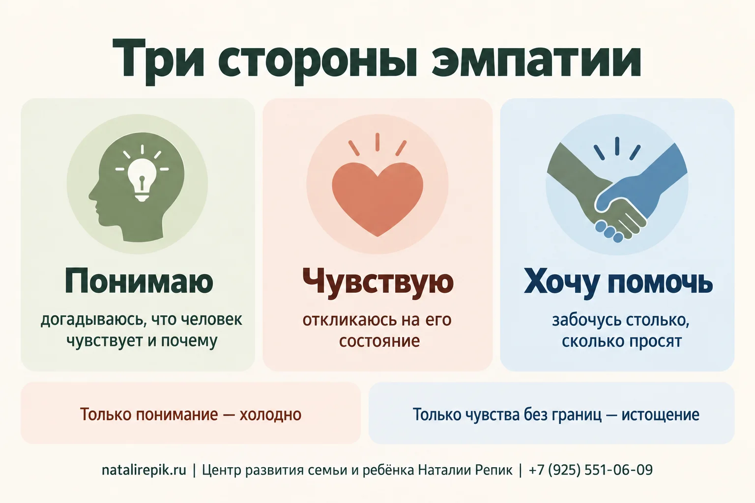 Инфографика «Три стороны эмпатии»: «Понимаю» — догадываюсь, что человек чувствует и почему; «Чувствую» — откликаюсь на его состояние; «Хочу помочь» — забочусь столько, сколько просят. Внизу два перекоса: только понимание — холодно, только чувства без границ — истощение