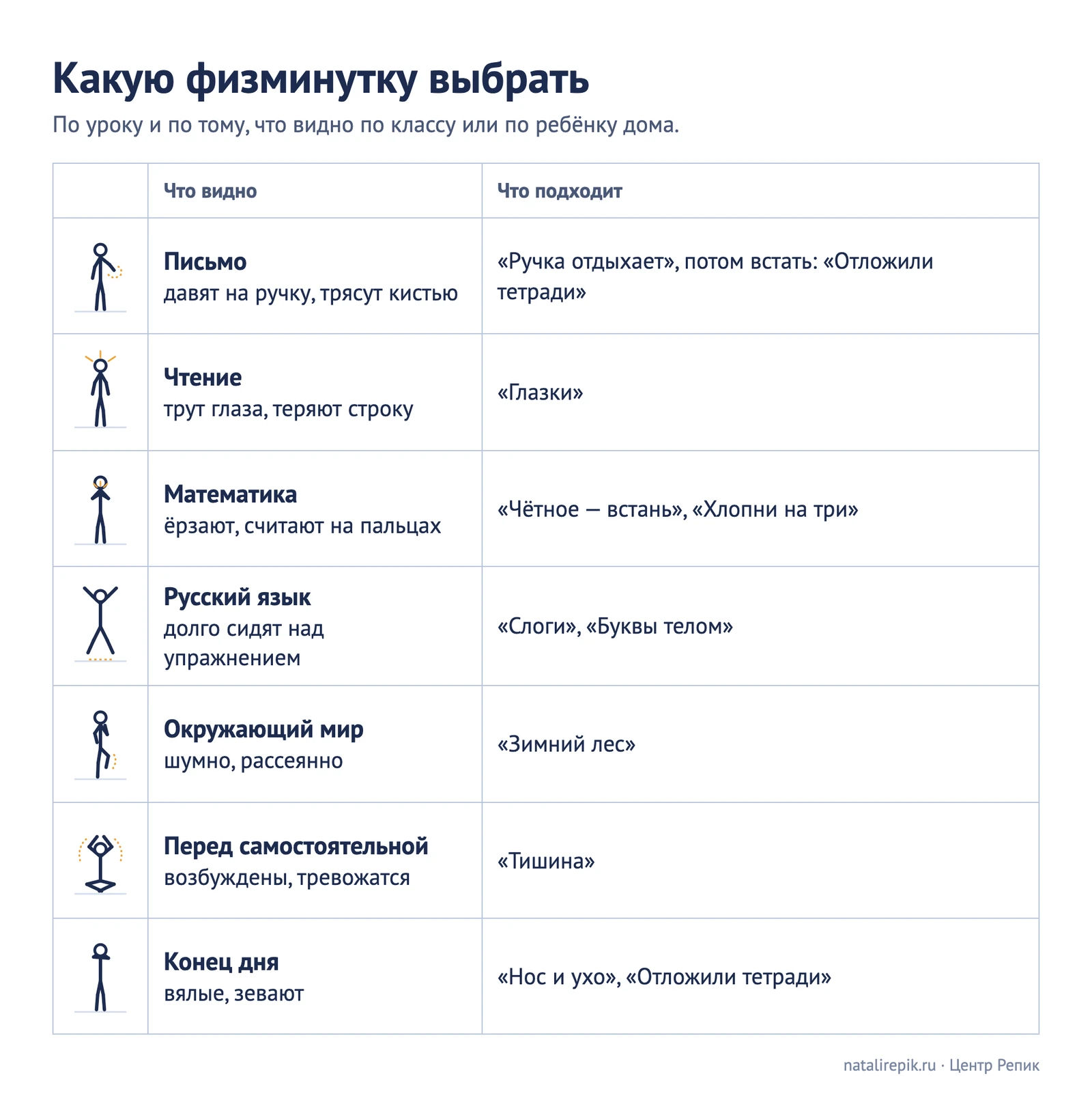 Таблица «Какую физминутку выбрать»: письмо — «Ручка отдыхает», чтение — «Глазки», математика — «Чётное — встань» и «Хлопни на три», русский — «Слоги» и «Буквы телом», окружающий мир — «Зимний лес», перед самостоятельной — «Тишина», конец дня — «Нос и ухо»