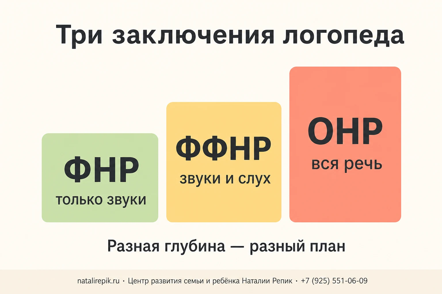 Три заключения логопеда по нарастанию: ФНР — только звуки, ФФНР — звуки и слух, ОНР — вся речь