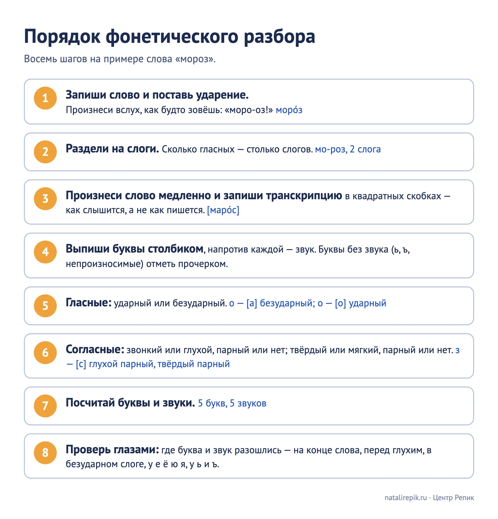 Памятка «Порядок фонетического разбора»: восемь шагов на примере слова «мороз» — ударение, слоги, транскрипция, буквы столбиком, гласные, согласные, подсчёт, проверка