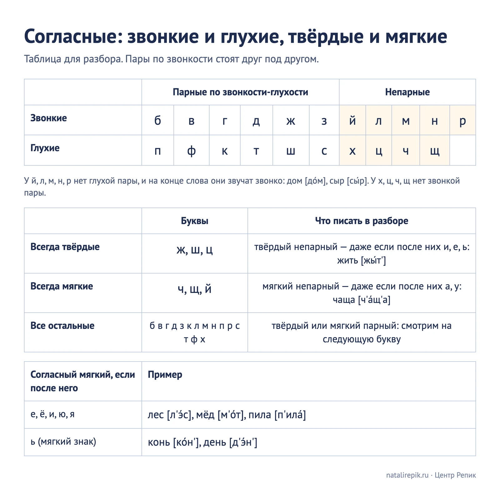 Таблица согласных: парные по звонкости-глухости и непарные, всегда твёрдые ж ш ц и всегда мягкие ч щ й, когда согласный мягкий — перед е ё и ю я и перед ь