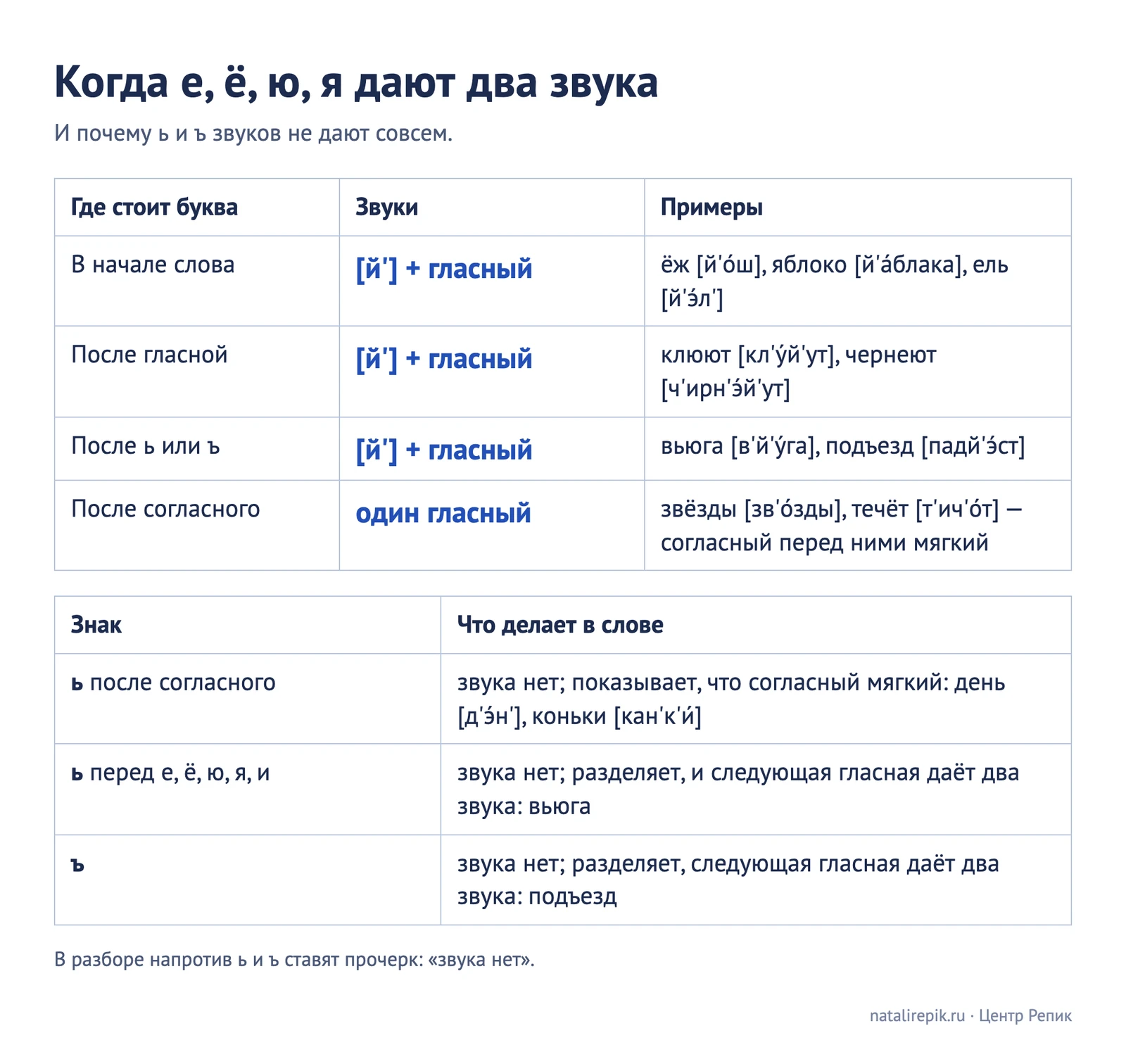 Таблица «Когда е, ё, ю, я дают два звука»: в начале слова, после гласной, после ь и ъ — [й'] и гласный; после согласного — один гласный; что делают ь и ъ