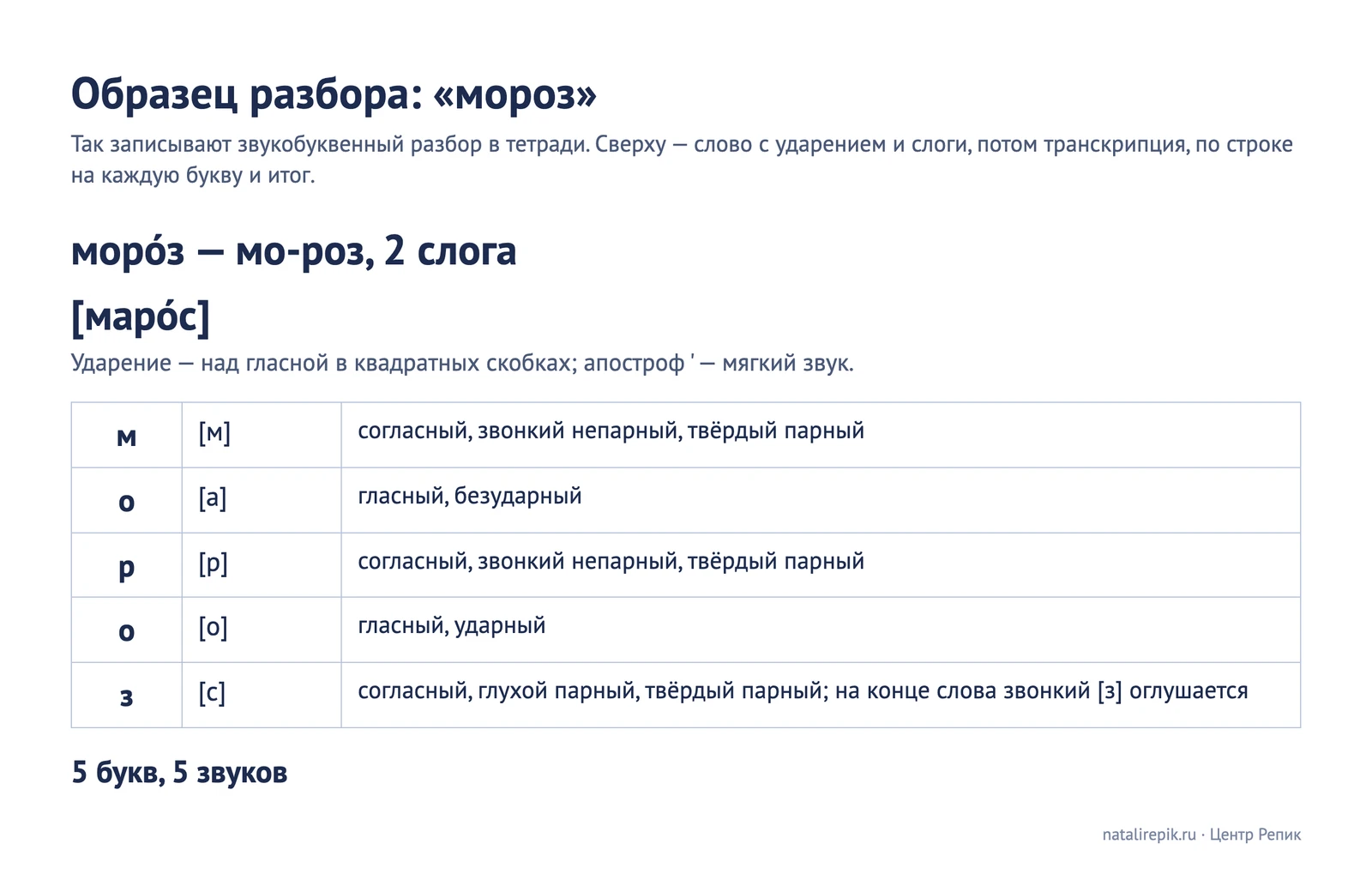 Образец фонетического разбора слова «мороз» в тетради: ударение, слоги мо-роз, транскрипция [маро́с], характеристика каждой буквы и звука, итог 5 букв и 5 звуков