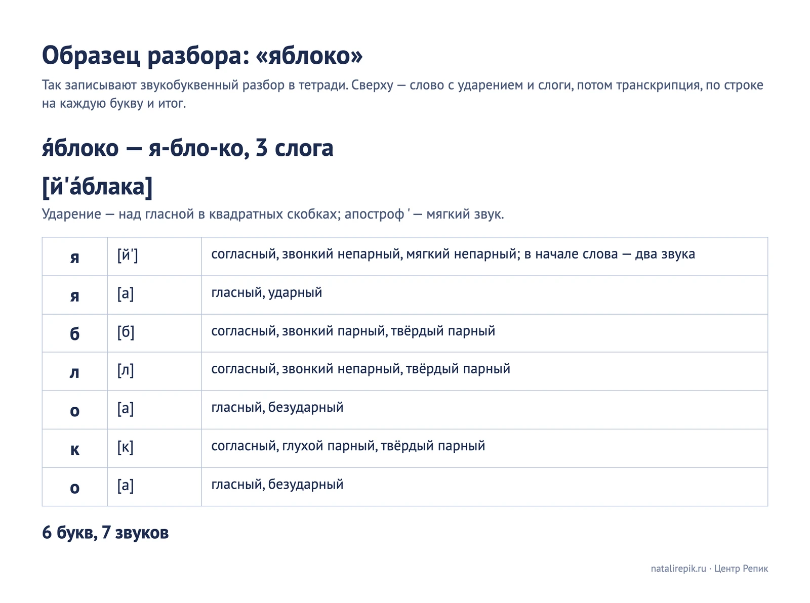 Образец фонетического разбора слова «яблоко»: три слога я-бло-ко, транскрипция [й'а́блака], буква я даёт два звука, итог 6 букв и 7 звуков