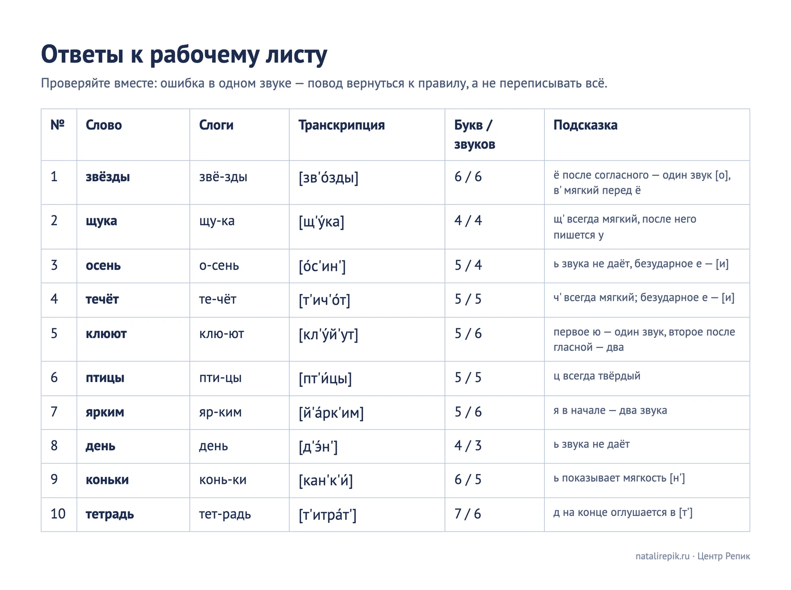 Ответы к рабочему листу: слоги, транскрипция, количество букв и звуков и подсказка для каждого из десяти слов