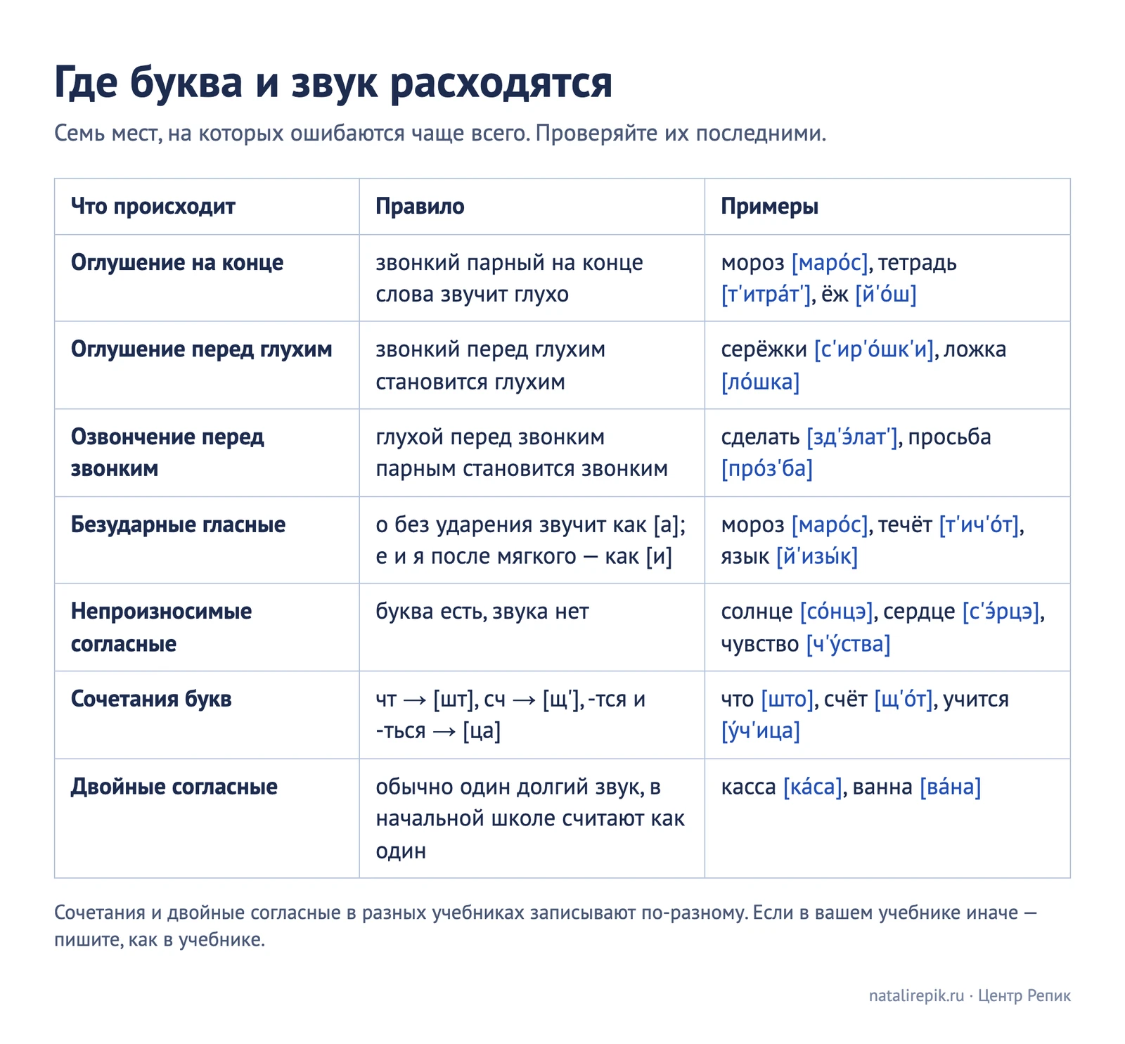 Таблица «Где буква и звук расходятся»: оглушение на конце и перед глухим, озвончение, безударные гласные, непроизносимые согласные, сочетания чт сч тся, двойные согласные — с примерами в транскрипции