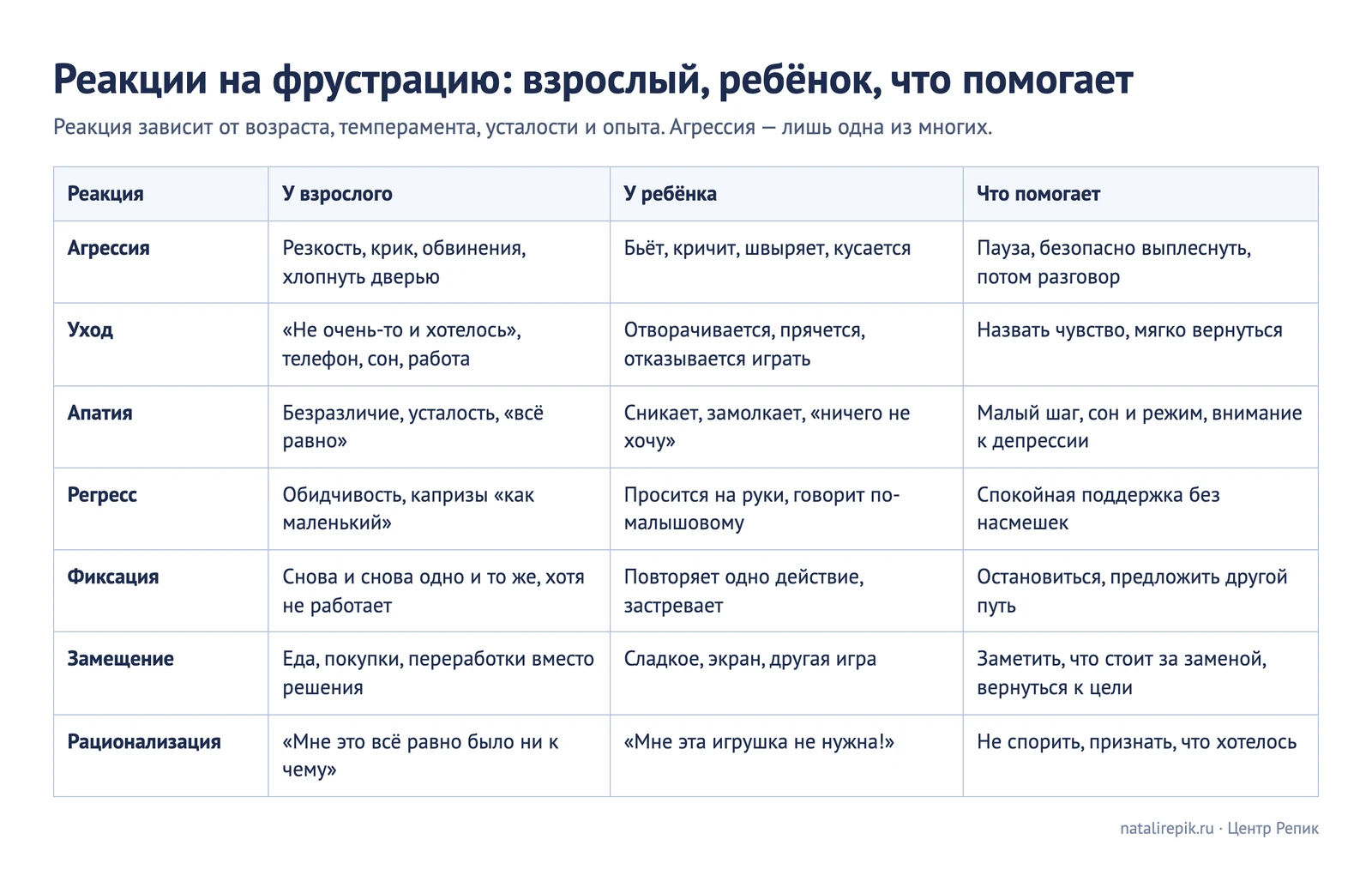 Схема «Реакции на фрустрацию» — агрессия, уход, апатия, регресс, фиксация, замещение, рационализация: как выглядит у взрослого и ребёнка и что помогает