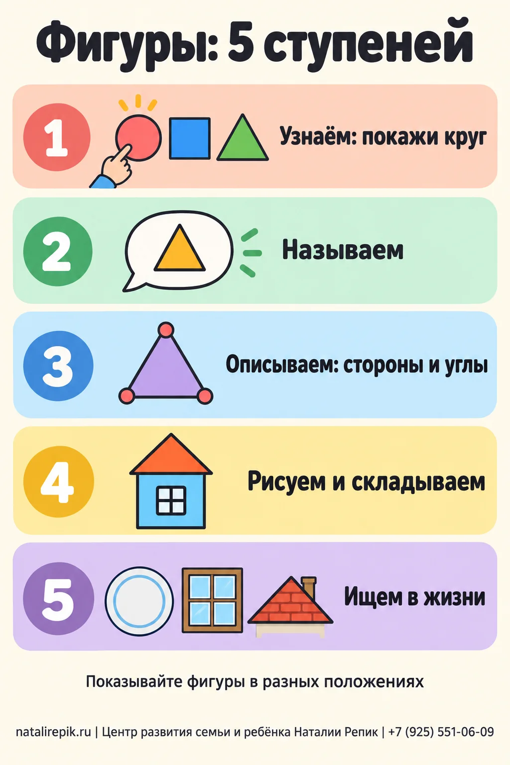 Инфографика «Фигуры: 5 ступеней»: узнаём (покажи круг), называем, описываем стороны и углы, рисуем и складываем домик из фигур, ищем фигуры в жизни; внизу совет — показывайте фигуры в разных положениях