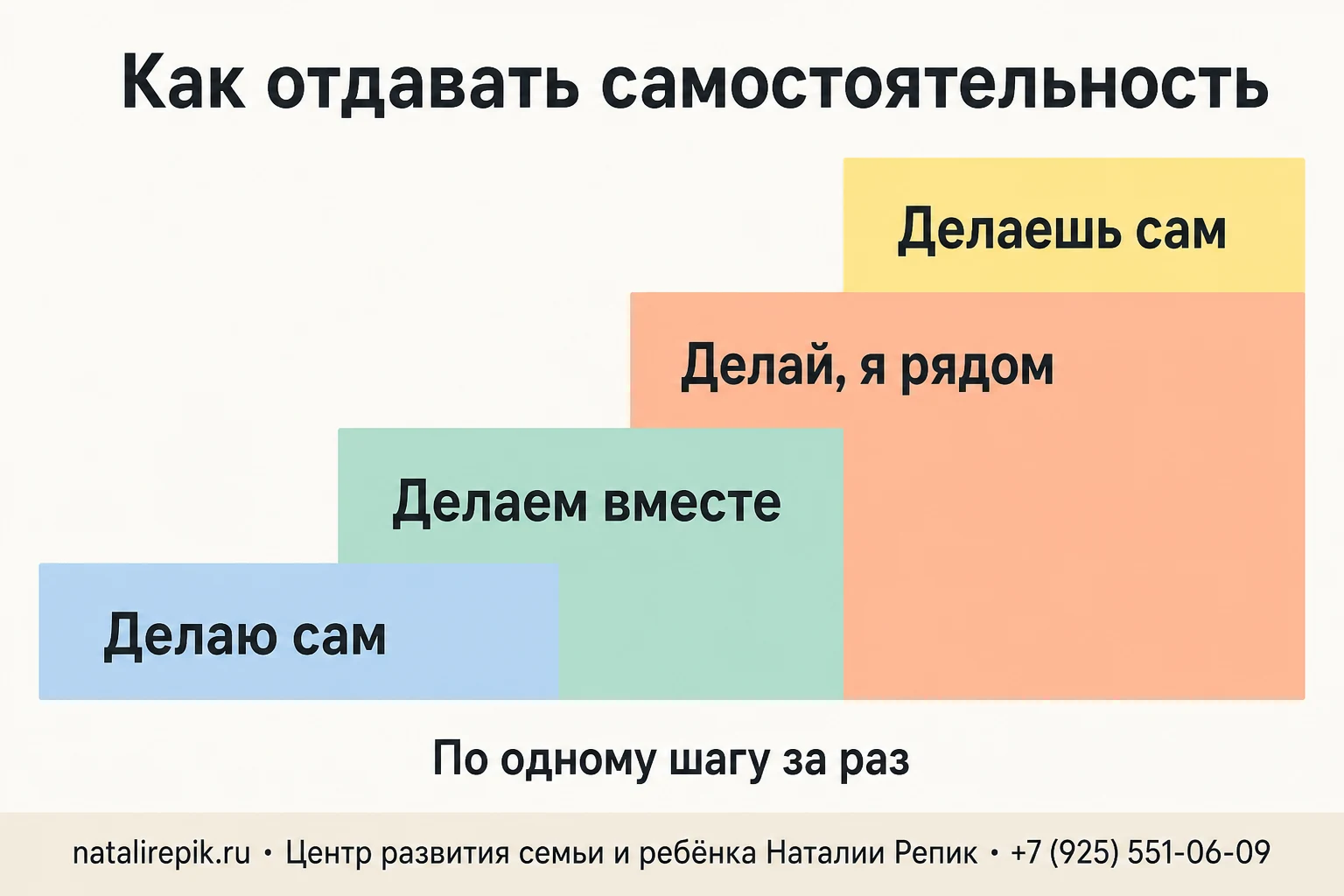 Лестница передачи самостоятельности: делаю сам, делаем вместе, делай — я рядом, делаешь сам