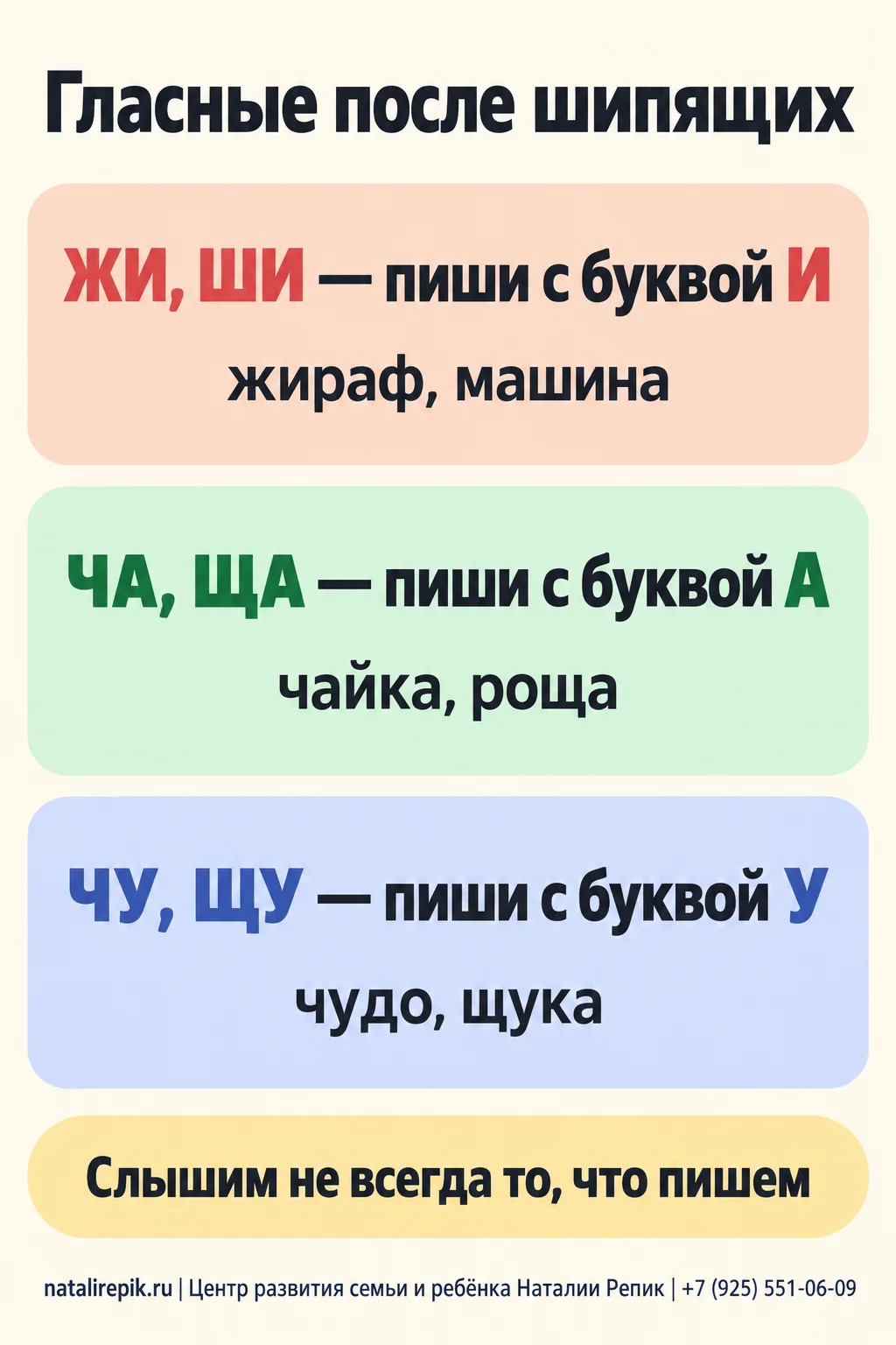 Инфографика «Гласные после шипящих»: три карточки — ЖИ, ШИ пиши с буквой И (жираф, машина), ЧА, ЩА пиши с буквой А (чайка, роща), ЧУ, ЩУ пиши с буквой У (чудо, щука); внизу подсказка: слышим не всегда то, что пишем
