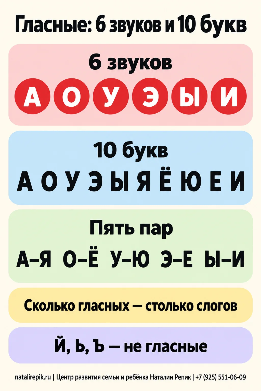 Инфографика «Гласные: 6 звуков и 10 букв»: шесть гласных звуков [а], [о], [у], [э], [ы], [и]; десять гласных букв А, О, У, Э, Ы, Я, Ё, Ю, Е, И; пять пар букв А–Я, О–Ё, У–Ю, Э–Е, Ы–И; правило: сколько в слове гласных, столько и слогов; Й, Ь и Ъ гласными не являются