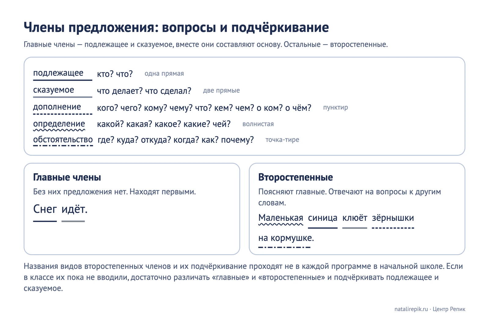 Лист для печати: члены предложения, вопросы и подчёркивание, подлежащее, сказуемое, дополнение, определение, обстоятельство