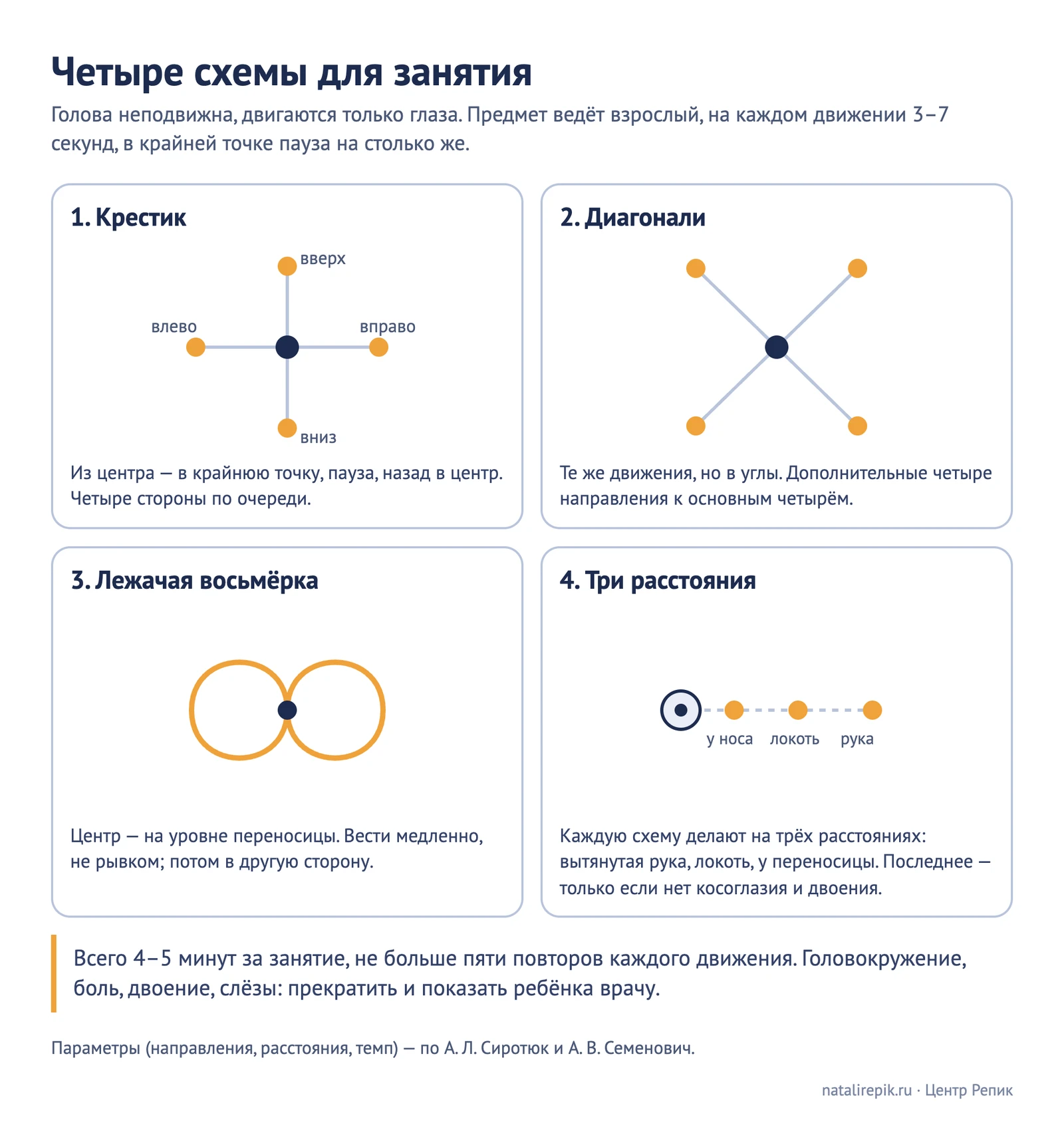 Четыре схемы для занятия: крестик, диагонали, лежачая восьмёрка, три расстояния с подписями, темп и предупреждение остановиться при головокружении