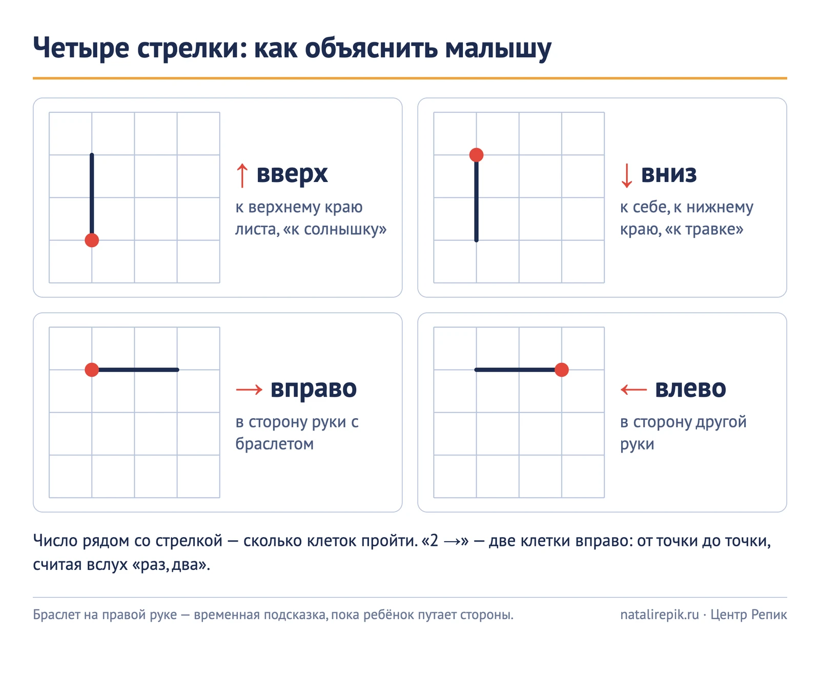 Карточка «Четыре стрелки»: вверх, вниз, вправо и влево, на каждой — отрезок в две клетки от красной точки и подсказка, как объяснить направление ребёнку