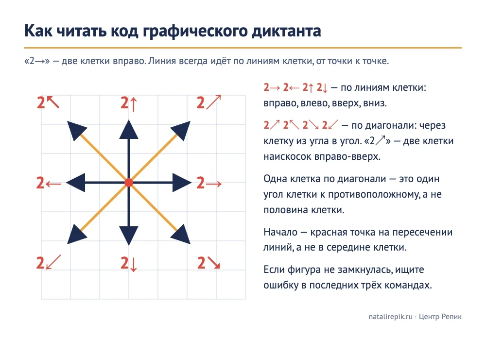 Схема «Как читать код графического диктанта»: из красной точки восемь стрелок по две клетки — вправо, влево, вверх, вниз и четыре диагонали