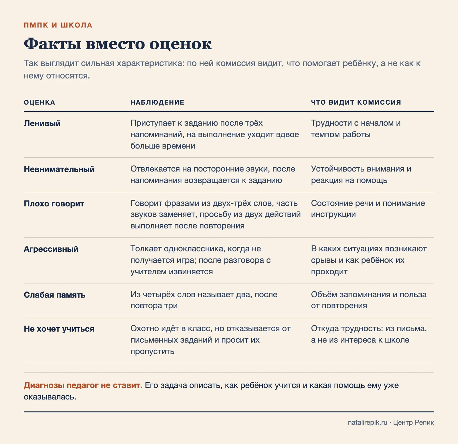 Таблица: оценки «ленивый», «невнимательный», «плохо говорит», «агрессивный», «слабая память», «не хочет учиться» и соответствующие им наблюдения, которые видит комиссия