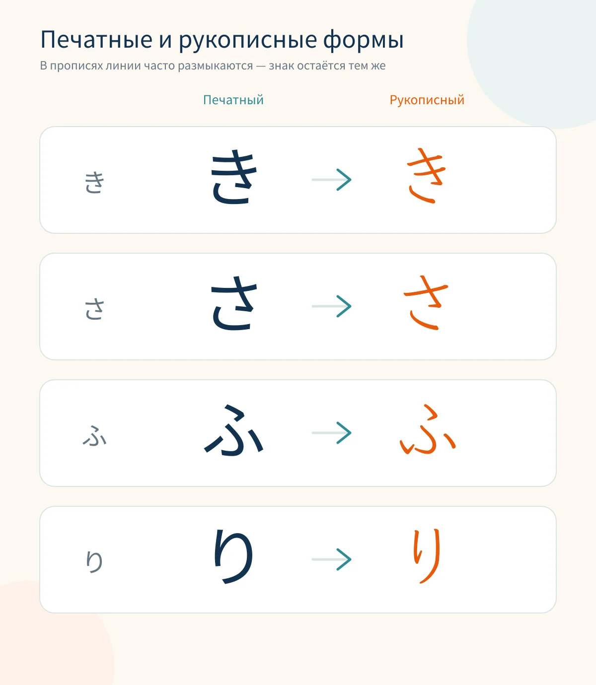 Знаки き, さ, ふ, り в печатном и рукописном начертании рядом