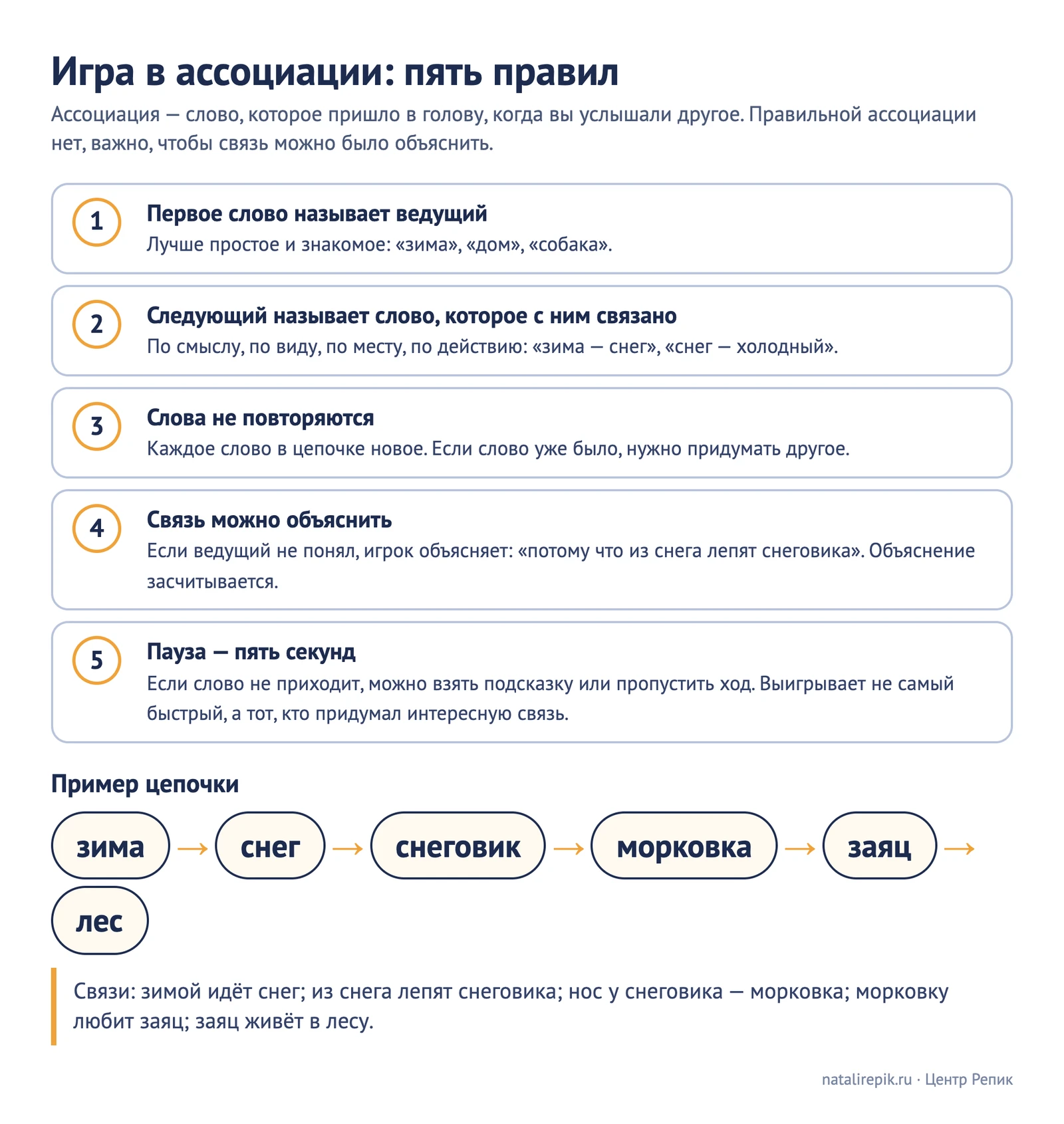 Лист «Игра в ассоциации: пять правил»: правила и пример цепочки «зима, снег, снеговик, морковка, заяц, лес»