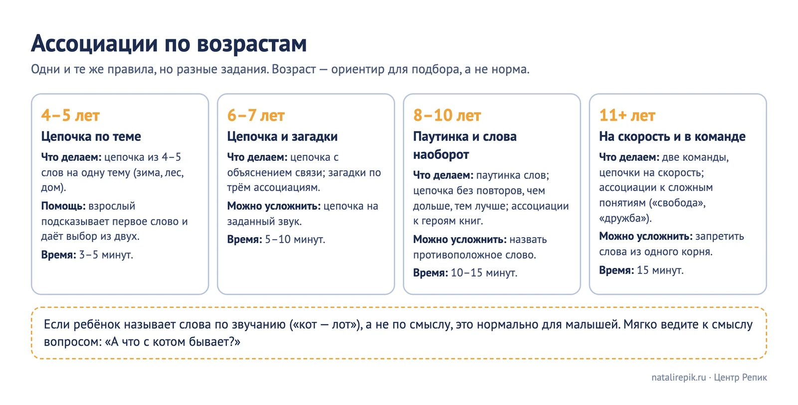 Лист «Ассоциации по возрастам»: четыре карточки для детей 4–5, 6–7, 8–10 и 11+ лет