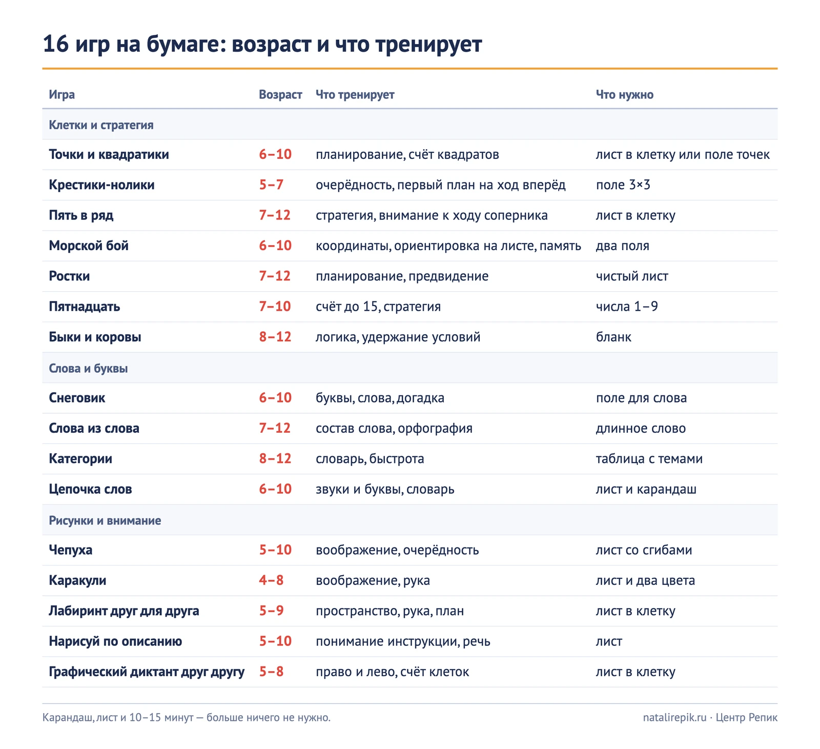 Таблица «16 игр на бумаге»: возраст, что тренирует каждая игра и что для неё нужно — клетки и стратегия, слова и буквы, рисунки и внимание