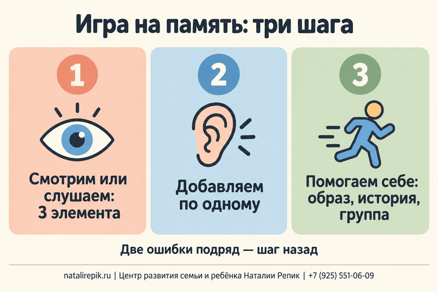 Инфографика «Игра на память: три шага»: смотрим или слушаем три элемента, добавляем по одному, помогаем себе образом, историей или группой; две ошибки подряд — шаг назад