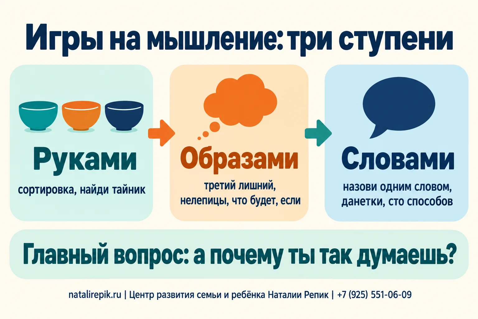 Инфографика «Игры на мышление: три ступени»: «Руками» — сортировка, найди тайник; «Образами» — третий лишний, нелепицы, что будет, если; «Словами» — назови одним словом, данетки, сто способов; внизу подсказка — главный вопрос «а почему ты так думаешь?»