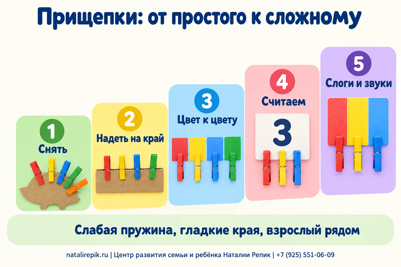 Инфографика «Прищепки: от простого к сложному»: снять, надеть на край, цвет к цвету, считаем, слоги и звуки; внизу: слабая пружина, гладкие края, взрослый рядом