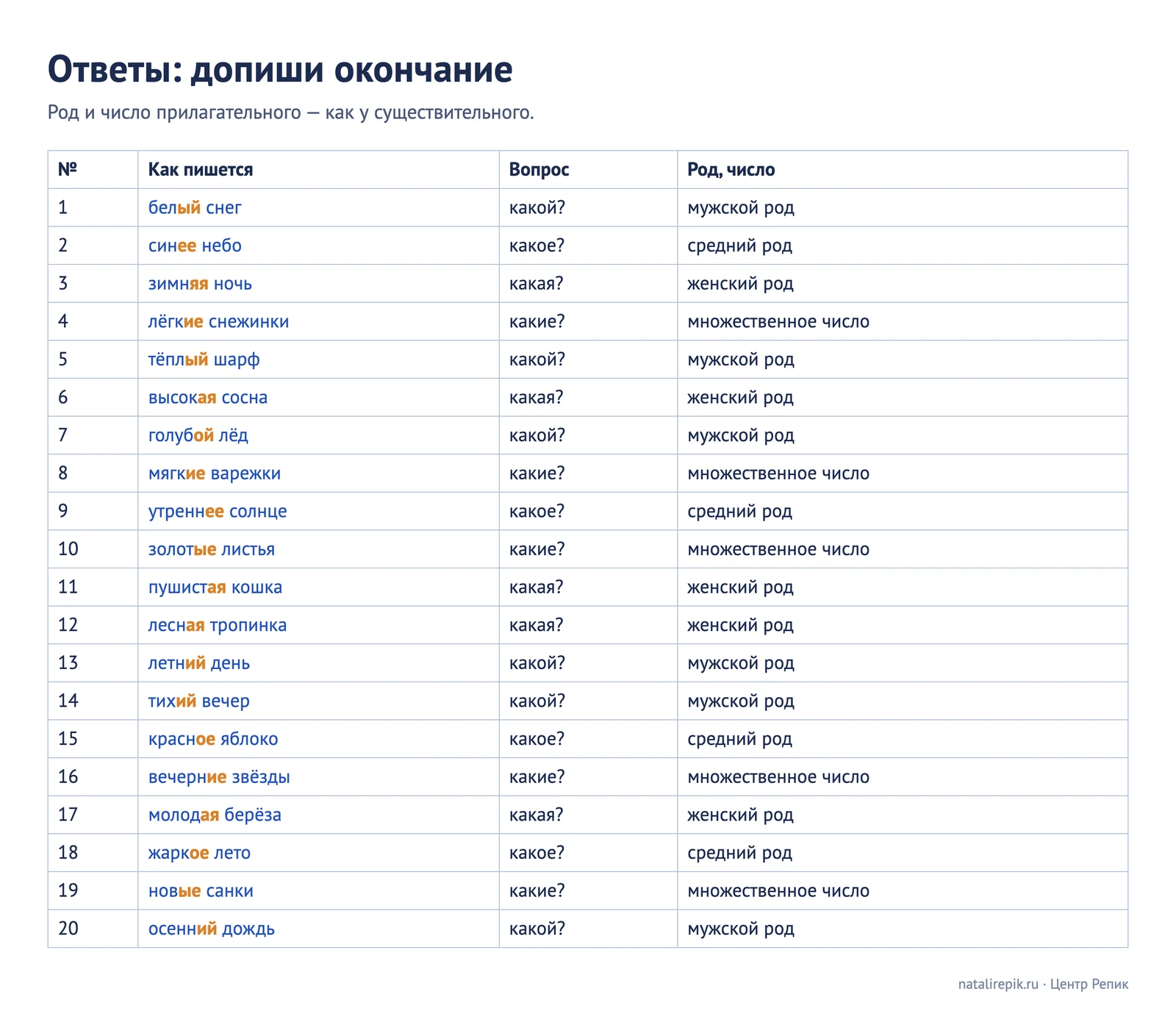 Ответы к листу «Допиши окончание»: прилагательные с выделенным окончанием, вопрос, род и число