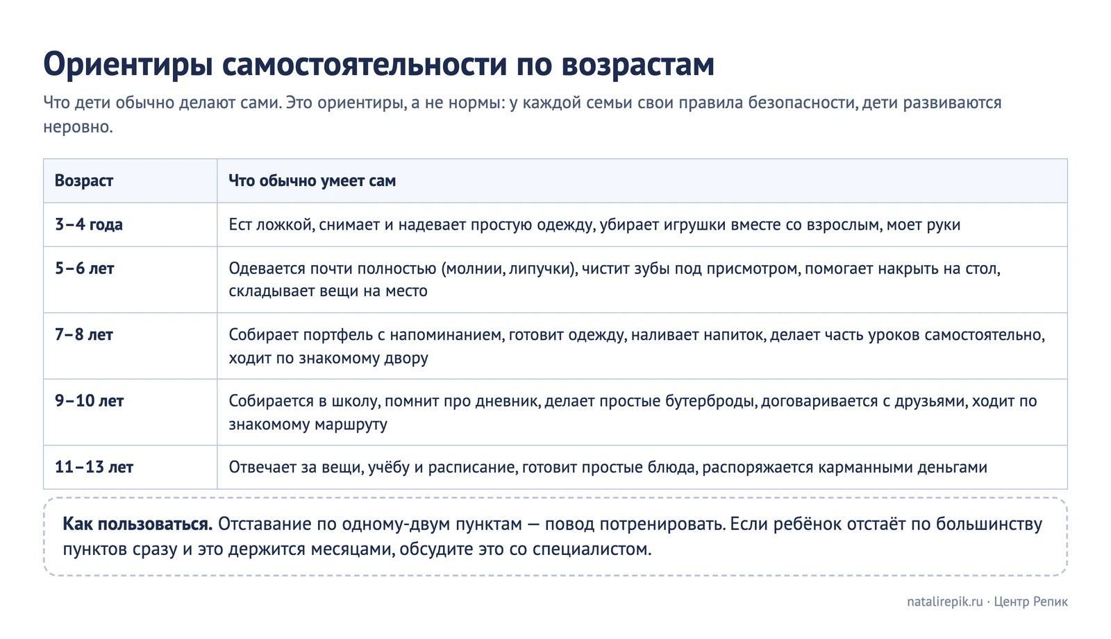 Таблица для печати: ориентиры самостоятельности ребёнка от трёх до тринадцати лет