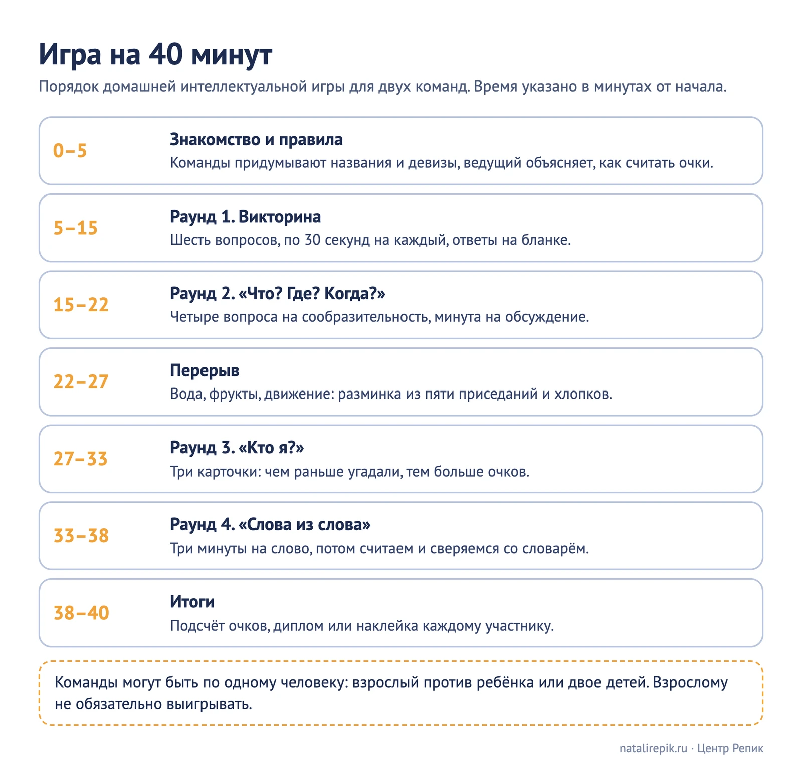 Схема «Игра на 40 минут»: семь этапов с временем от 0 до 40 минут