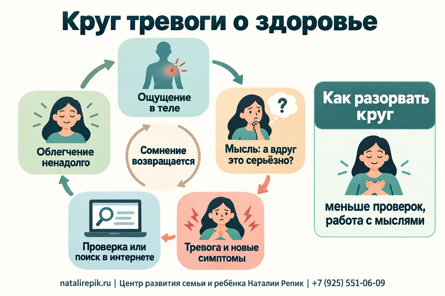 Инфографика «Круг тревоги о здоровье»: ощущение в теле, мысль «а вдруг это серьёзно?», тревога и новые симптомы, проверка или поиск в интернете, облегчение ненадолго — и сомнение возвращается; справа подсказка, как разорвать круг: меньше проверок, работа с мыслями