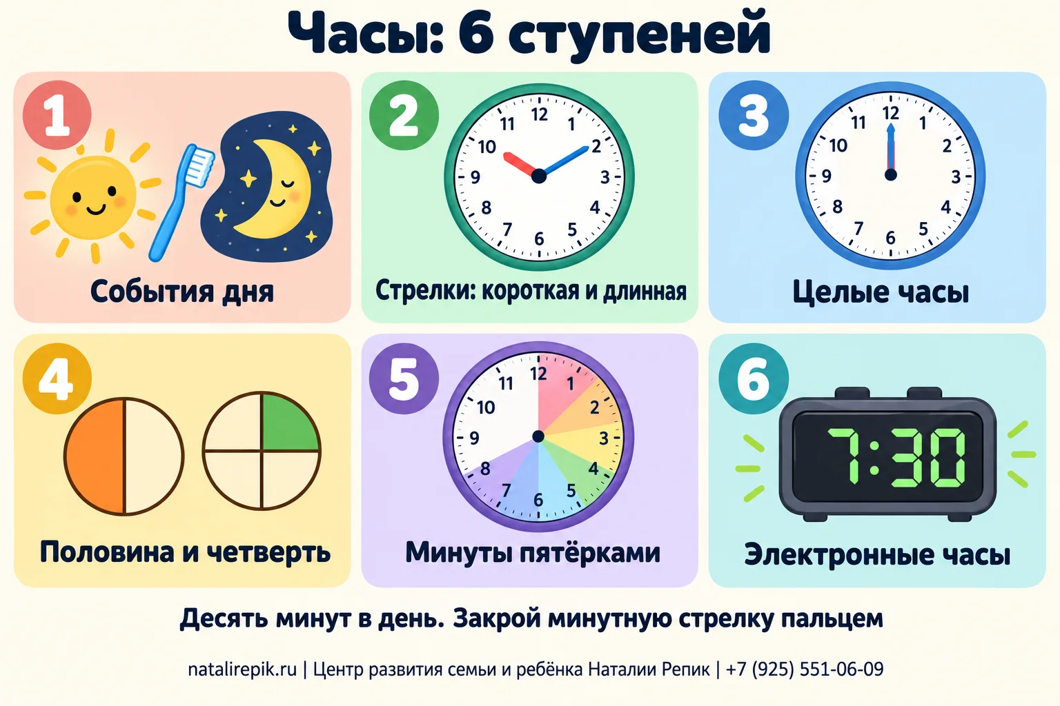 Инфографика «Часы: шесть ступеней»: события дня, циферблат и стрелки, целые часы, половина и четверть, минуты пятёрками, формулы «без десяти» и электронные часы; внизу совет — десять минут в день, закройте минутную стрелку пальцем