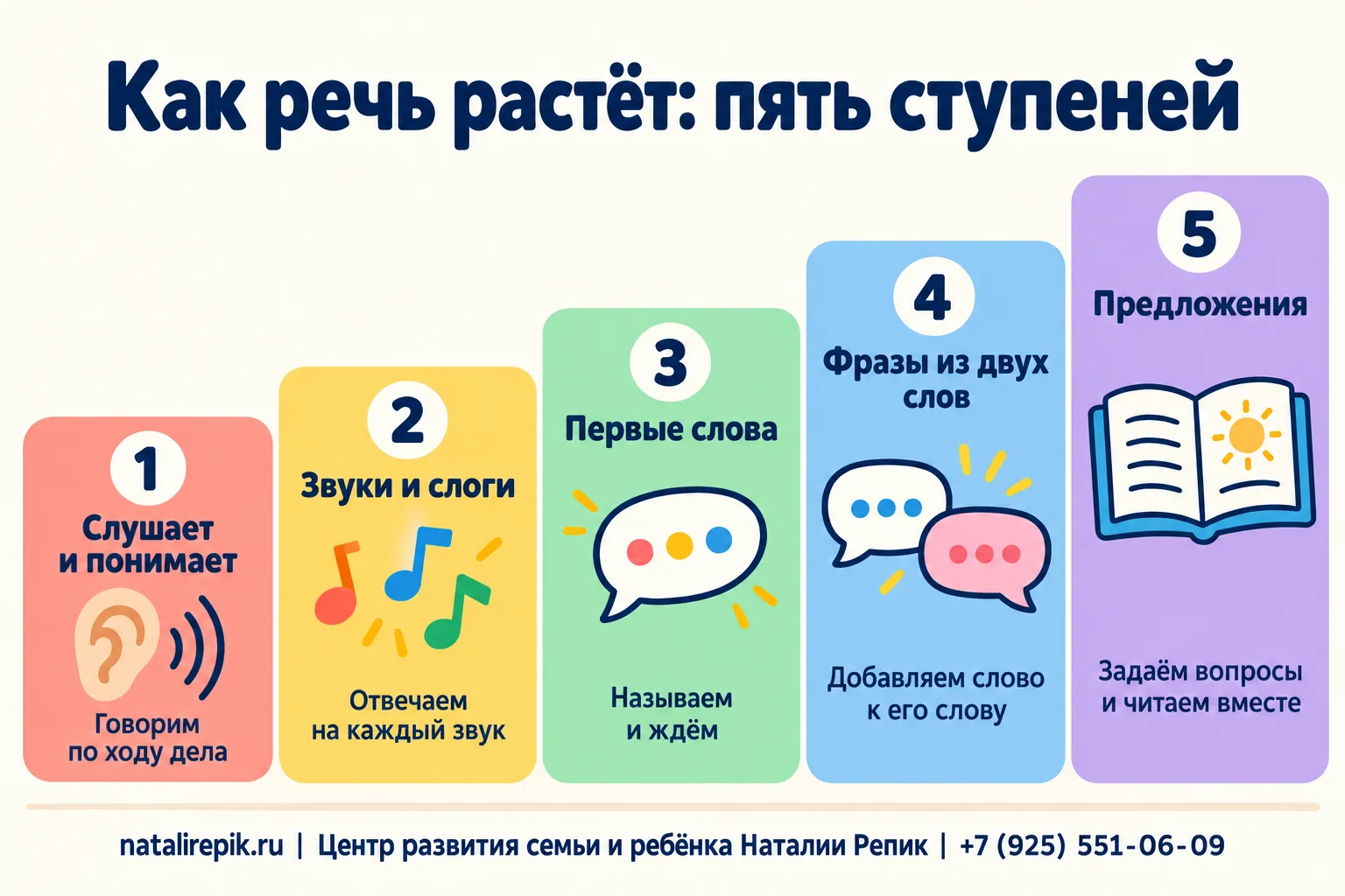 Инфографика «Как речь растёт: пять ступеней»: слушает и понимает, звуки и слоги, первые слова, фразы из двух слов, предложения; под каждой ступенью действие родителя: говорим по ходу дела, отвечаем на каждый звук, называем и ждём, добавляем слово к его слову, задаём вопросы и читаем вместе