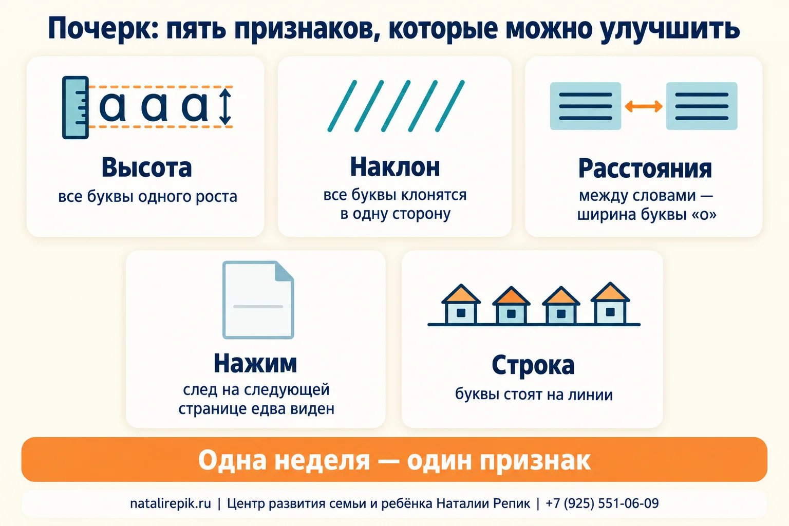 Инфографика «Почерк: пять признаков, которые можно улучшить»: высота — все буквы одного роста, наклон — все буквы клонятся в одну сторону, расстояния — между словами ширина буквы «о», нажим — след на следующей странице едва виден, строка — буквы стоят на линии; одна неделя — один признак