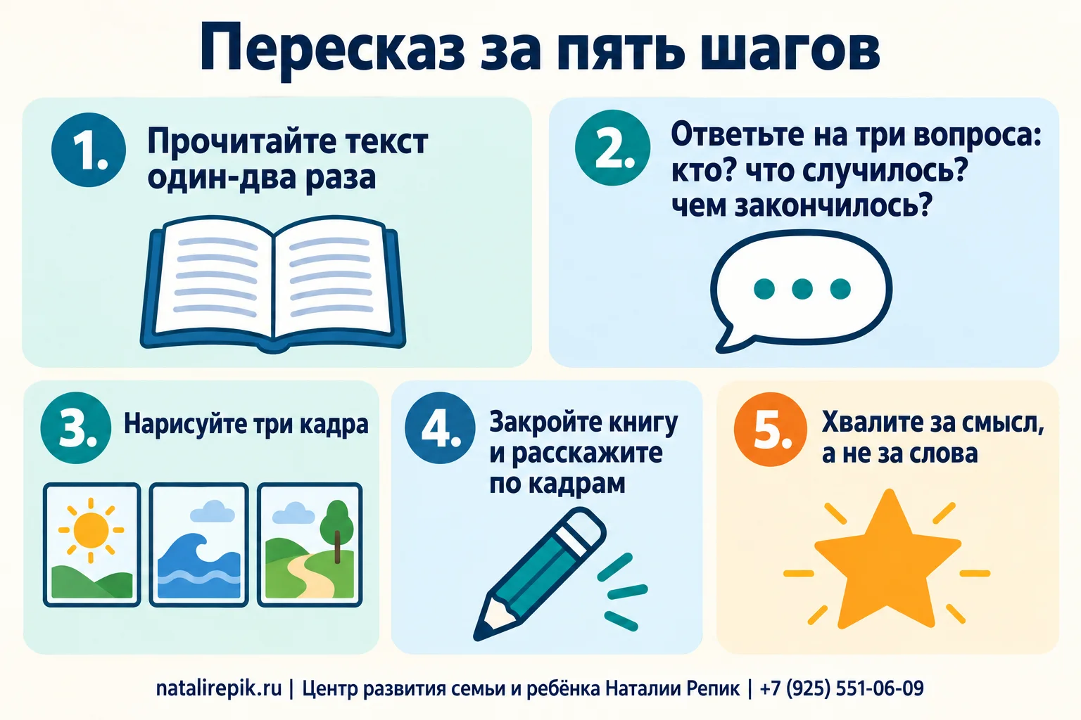 Инфографика «Пересказ за пять шагов»: прочитайте текст, ответьте на три вопроса — кто, что случилось, чем закончилось, нарисуйте три кадра, закройте книгу и расскажите по кадрам, похвалите за смысл, а не за слова