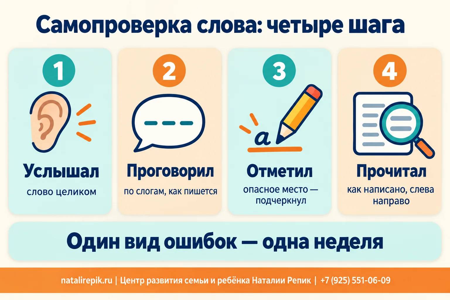 Инфографика «Самопроверка слова: четыре шага»: услышал слово целиком, проговорил по слогам как пишется, отметил опасное место подчёркиванием, прочитал пальцем как написано; внизу правило — один вид ошибок, одна неделя