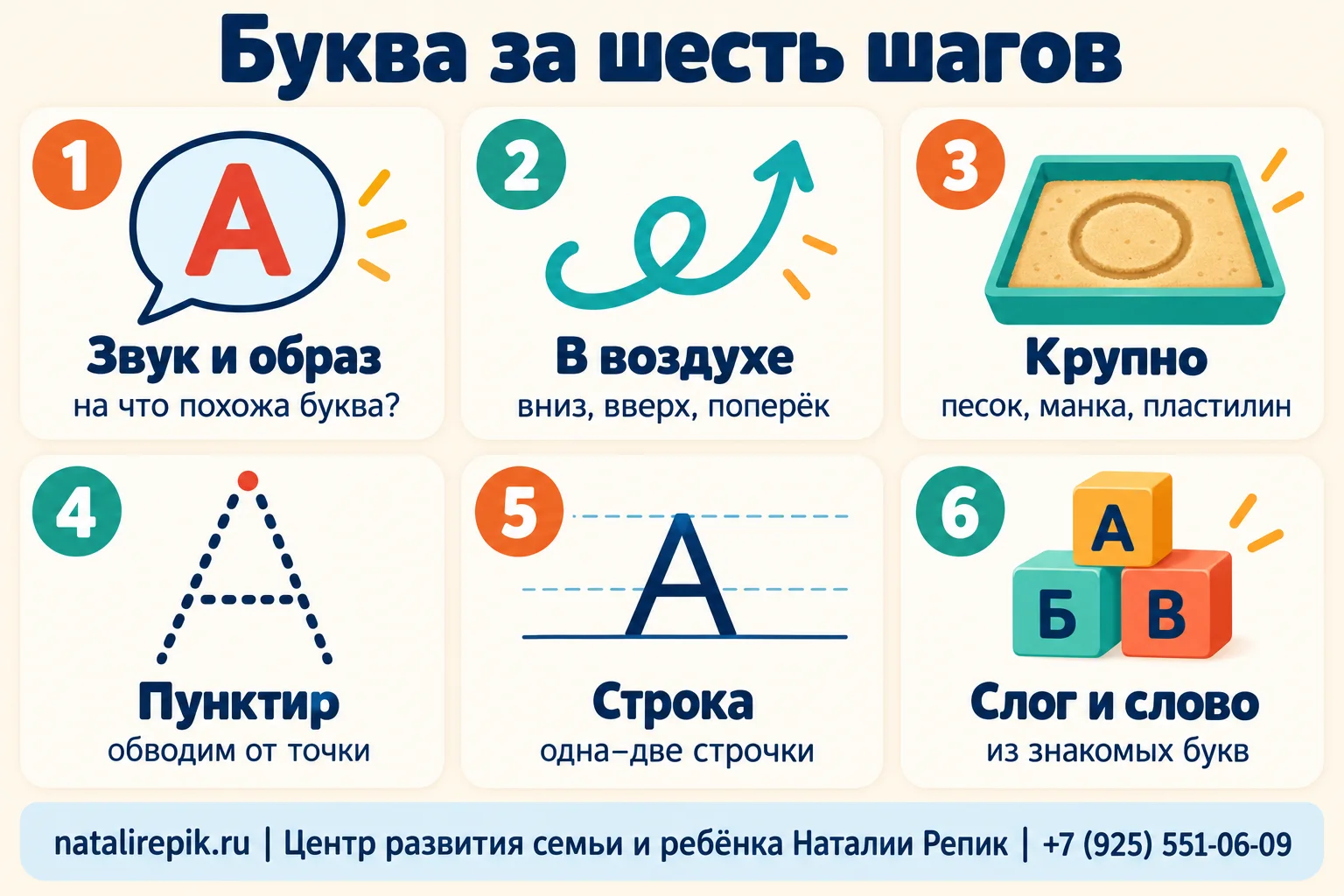 Инфографика «Буква за шесть шагов»: услышать звук и найти букву, написать в воздухе, написать крупно на песке или манке, обвести пунктир, написать в строке, написать слог и слово