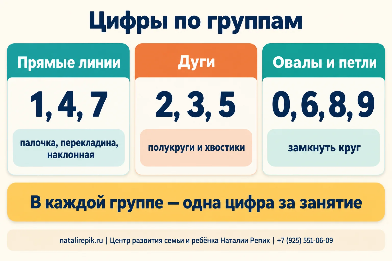 Инфографика «Цифры по группам»: прямые линии — 1, 4, 7; дуги — 2, 3, 5; овалы и петли — 0, 6, 8, 9; в каждой группе одна цифра за занятие