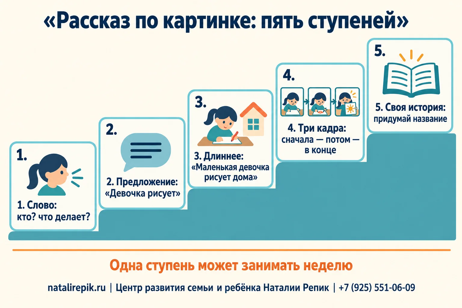 Инфографика «Рассказ по картинке: пять ступеней»: слово — кто и что делает, предложение — «Девочка рисует», длиннее — «Маленькая девочка рисует дома», три кадра — сначала, потом, в конце, своя история — придумай название; внизу — не торопитесь, одна ступень может занимать неделю