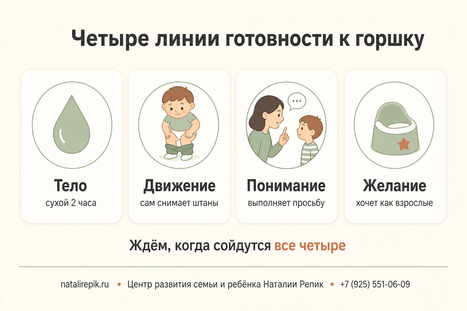 Четыре линии готовности к горшку: тело, движение, понимание и желание, с признаком по каждой
