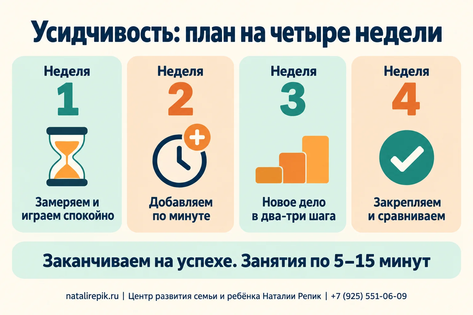 Инфографика «Усидчивость: план на четыре недели»: неделя 1 — замеряем и играем спокойно, неделя 2 — добавляем по минуте, неделя 3 — новое дело в два-три шага, неделя 4 — закрепляем и сравниваем; внизу подсказка — заканчивать на успехе, занятия по 5–15 минут