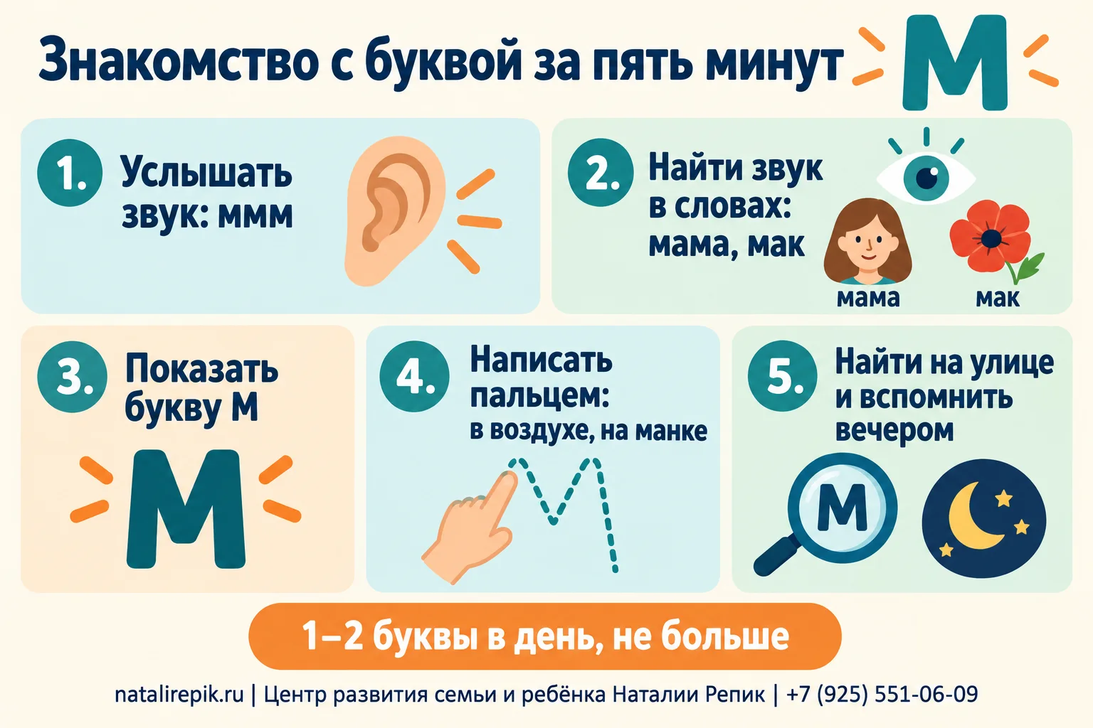 Инфографика «Знакомство с буквой за пять минут»: пять шагов — услышать звук, найти его в словах, увидеть букву, написать пальцем, найти на улице и вспомнить вечером; внизу совет — одна–две буквы в день, не больше