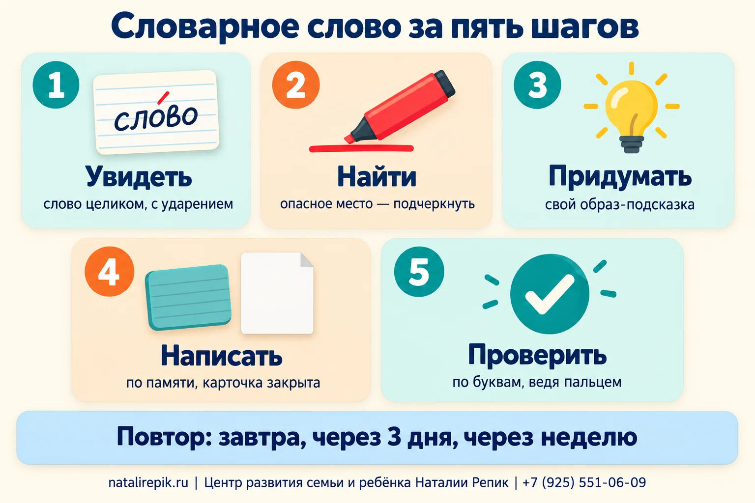 Инфографика «Словарное слово за пять шагов»: увидеть слово целиком с ударением, найти и подчеркнуть опасное место, придумать свой образ-подсказку, написать по памяти при закрытой карточке, проверить по буквам пальцем; повтор — завтра, через три дня, через неделю